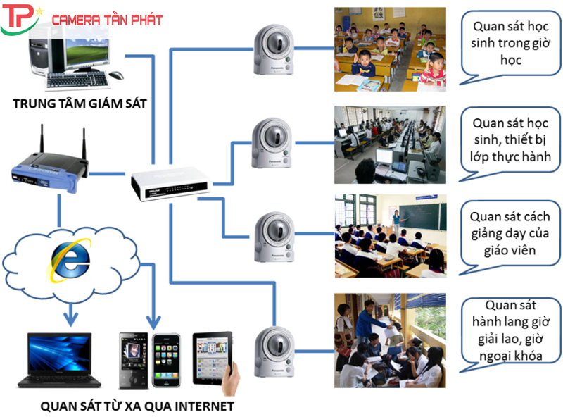 Hệ thống camera giám sát thông minh cho khu vực trung tâm thương mại tại Quận 3